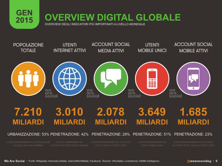 Oggi dedichiamo il nostro articolo ad alcuni interessanti dati di una recentissima ricerca effettuata da We are social a livello mondiale e nello specifico del nostro Paese dal titolo “Digital[...]