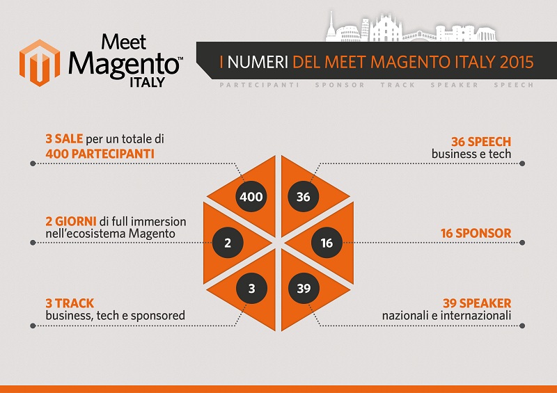 Si è conclusa venerdì 6 marzo la manifestazione italiana dedicata a Magento: Meet Magento Italy 2015